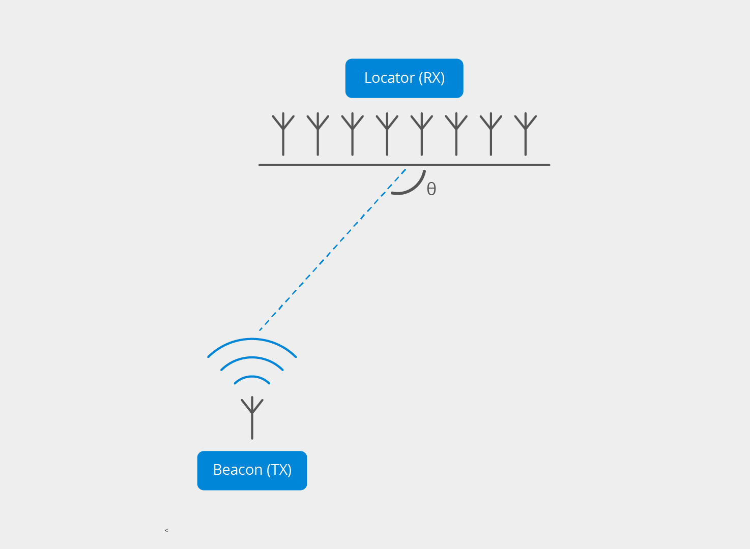 Bluetooth Location Services Solutions Silicon Labs