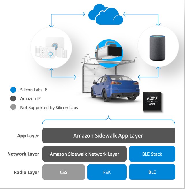 Connect Your Home Beyond Your Front Door With Silicon Labs And Amazon ...