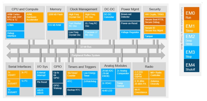 Efr Xg Xg Series Wireless Socs And Mcus Silicon Labs