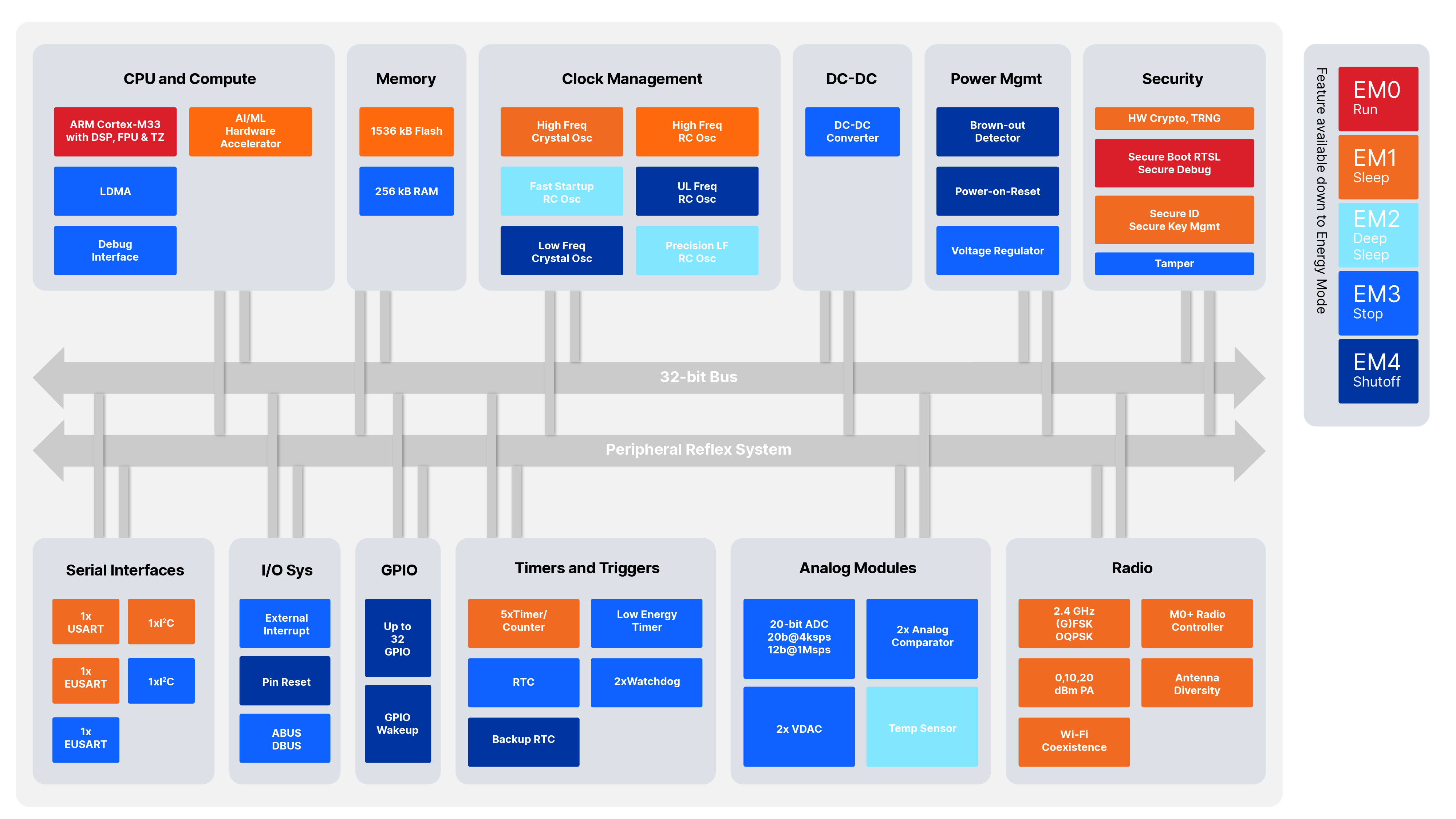 Bluetooth Low Energy Certified Socs And Modules Silicon Labs