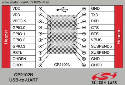 CP2102N USBXpress Bridge Mini Development Kit - Silicon Labs