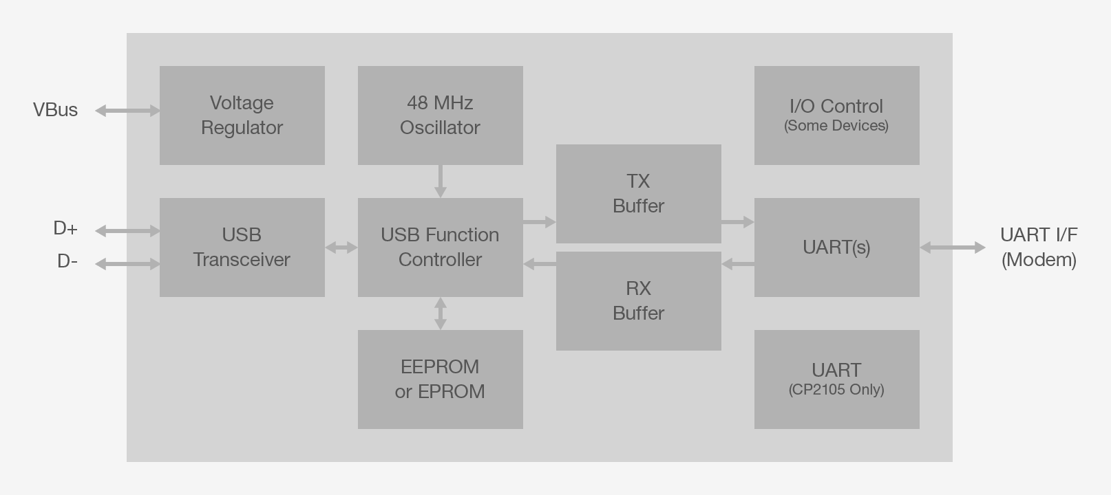 Cp2104 Classic Usb To Uart Bridge Silicon Labs