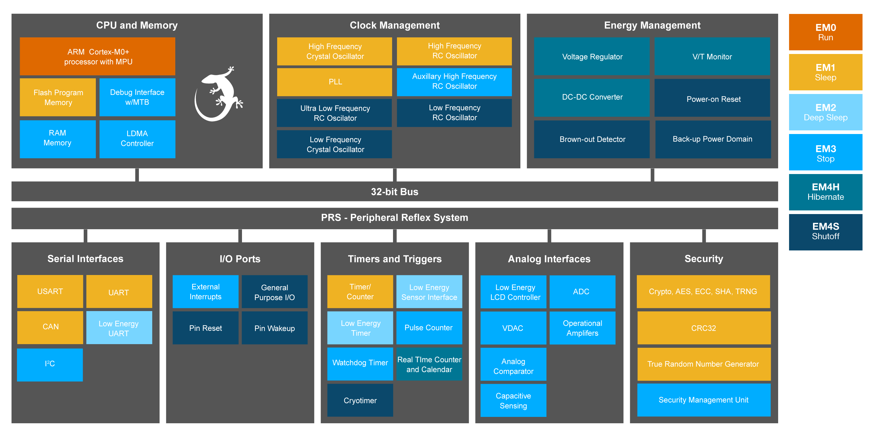 EFM32TG11 32-bit Low Power Microcontroller - Silicon Labs