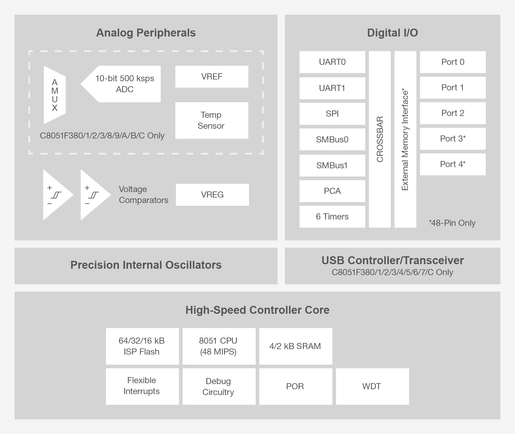 C8051F380-GQ - Silicon Labs