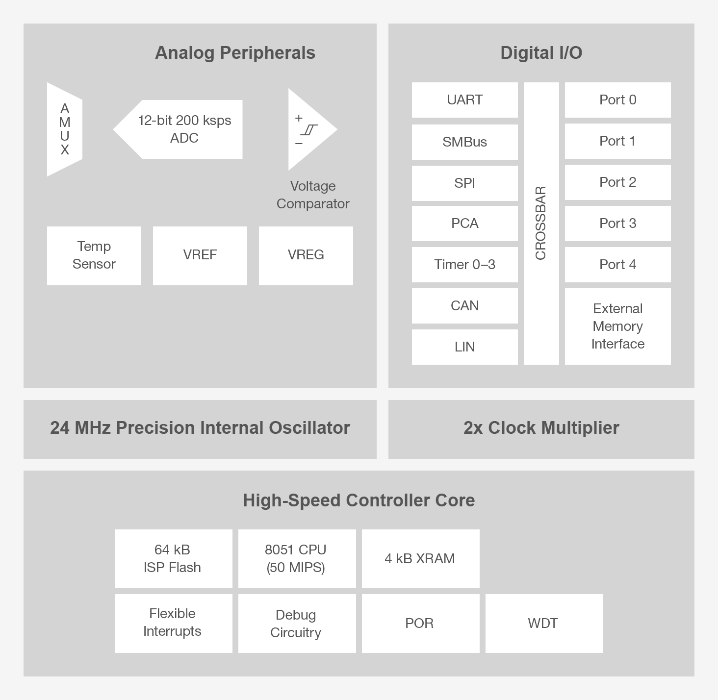 Automotive And Industrial MCU - C8051F50x - Silicon Labs